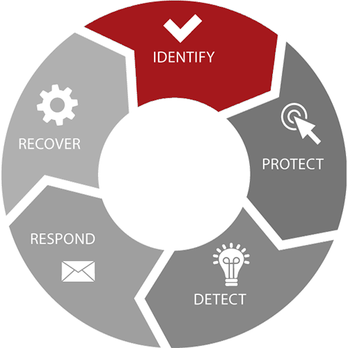 NIST framework wheel