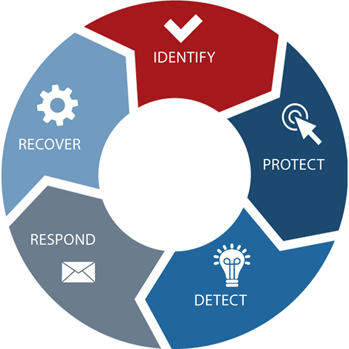 NIST-CSF NIST framework wheel