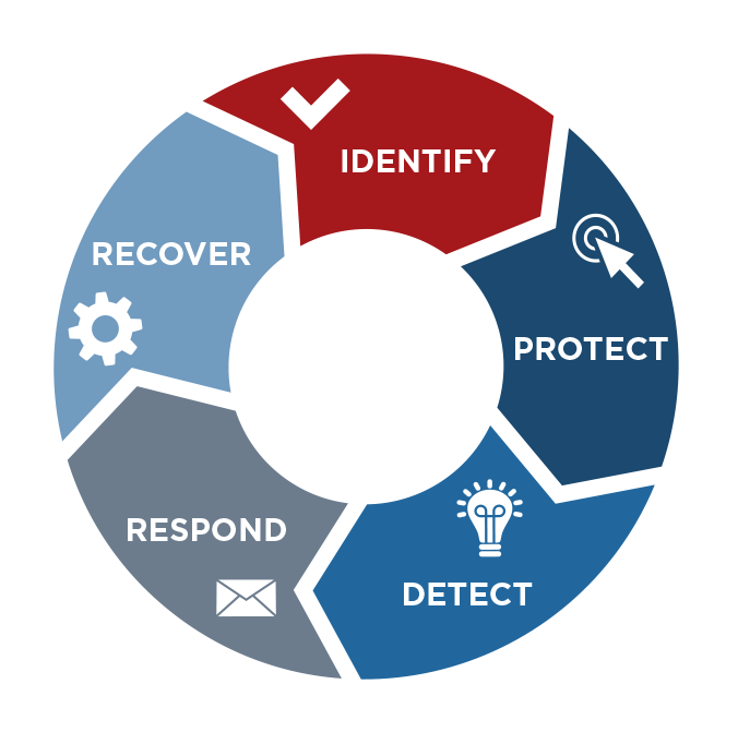 NIST-Framework